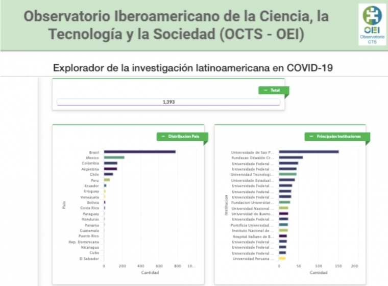 OCTS-OEI presents an explorer about COVID-19 research in Latin America