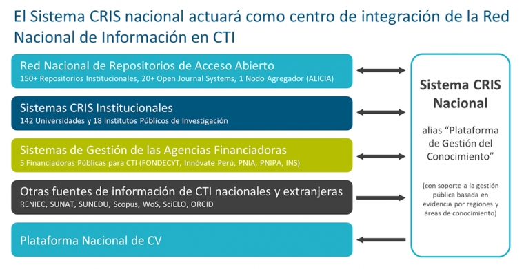 Fortaleciendo la Red Nacional de Información en Ciencia, Tecnología e Innovación Tecnológica de Perú